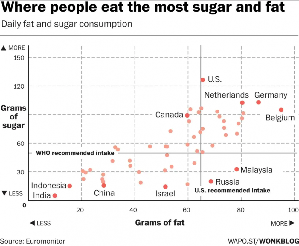 Where people eat the most sugar and fat